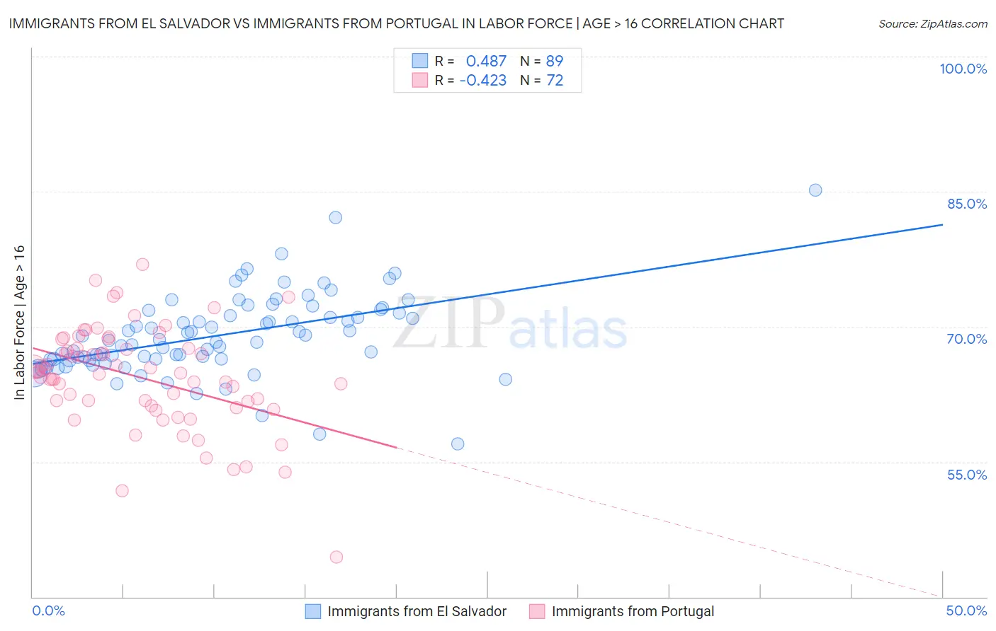 Immigrants from El Salvador vs Immigrants from Portugal In Labor Force | Age > 16