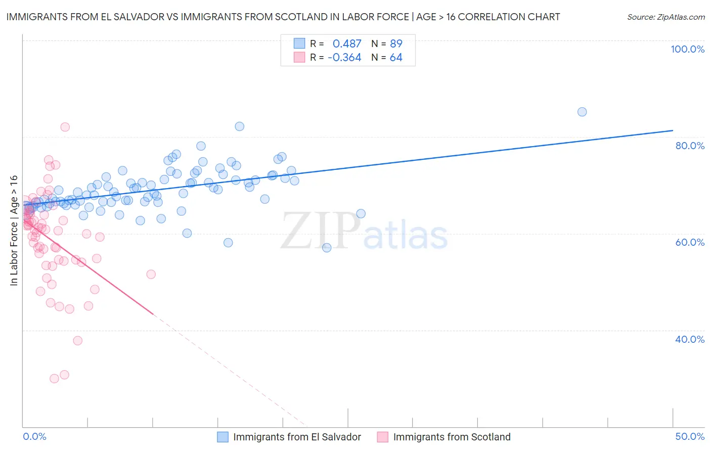 Immigrants from El Salvador vs Immigrants from Scotland In Labor Force | Age > 16