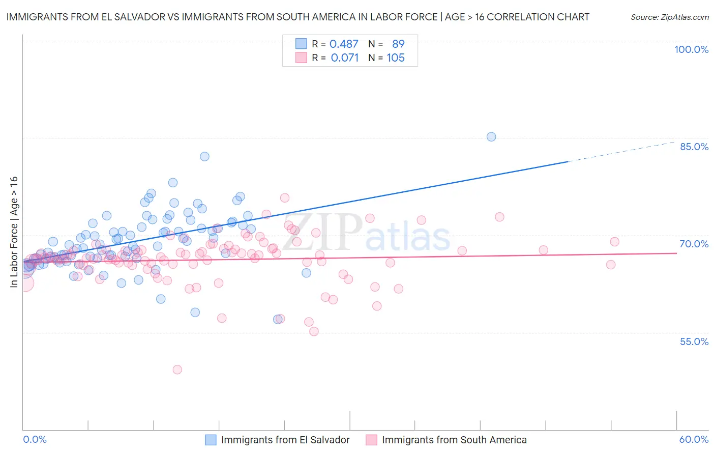 Immigrants from El Salvador vs Immigrants from South America In Labor Force | Age > 16