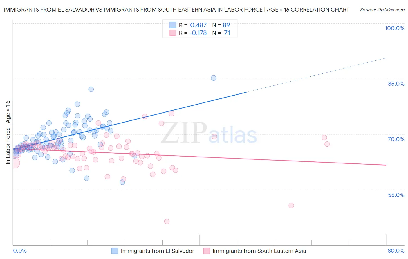 Immigrants from El Salvador vs Immigrants from South Eastern Asia In Labor Force | Age > 16