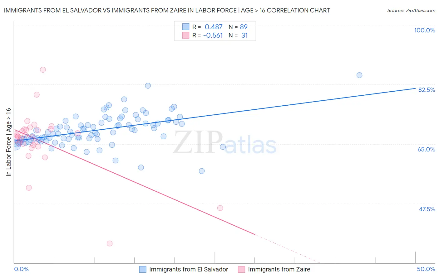 Immigrants from El Salvador vs Immigrants from Zaire In Labor Force | Age > 16