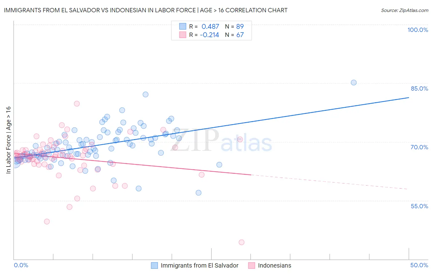 Immigrants from El Salvador vs Indonesian In Labor Force | Age > 16