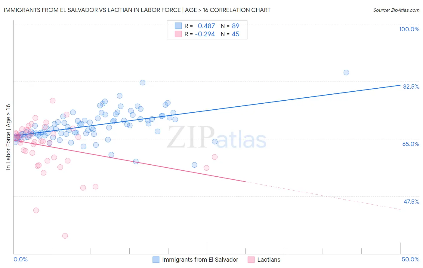 Immigrants from El Salvador vs Laotian In Labor Force | Age > 16