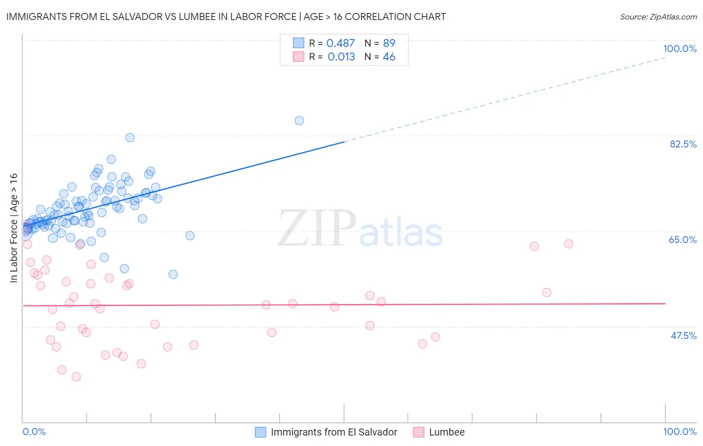 Immigrants from El Salvador vs Lumbee In Labor Force | Age > 16