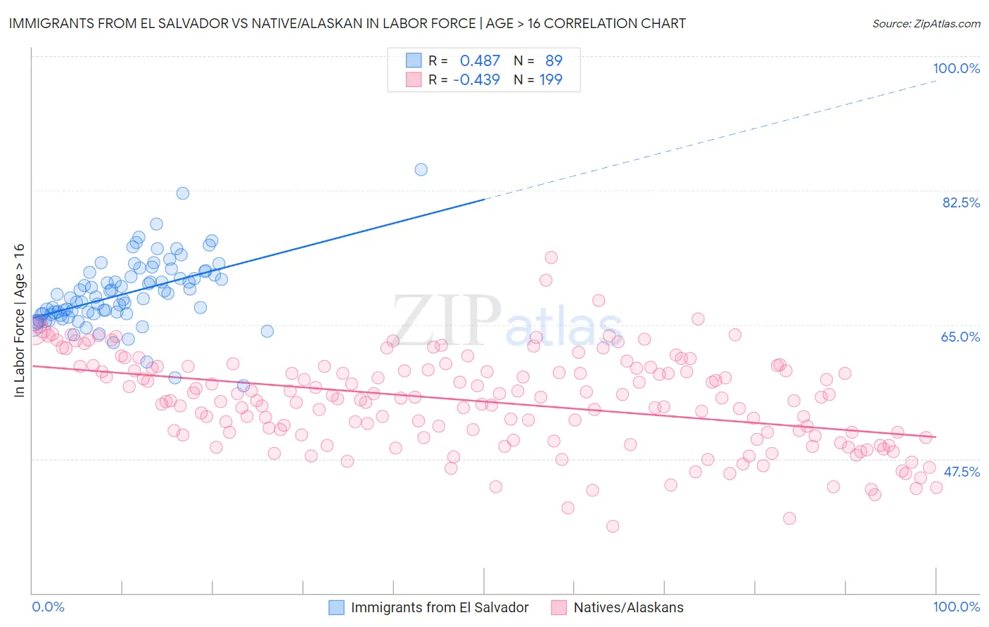 Immigrants from El Salvador vs Native/Alaskan In Labor Force | Age > 16