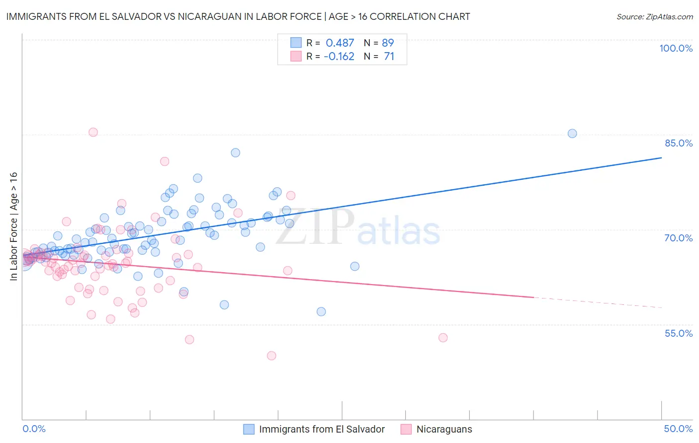 Immigrants from El Salvador vs Nicaraguan In Labor Force | Age > 16