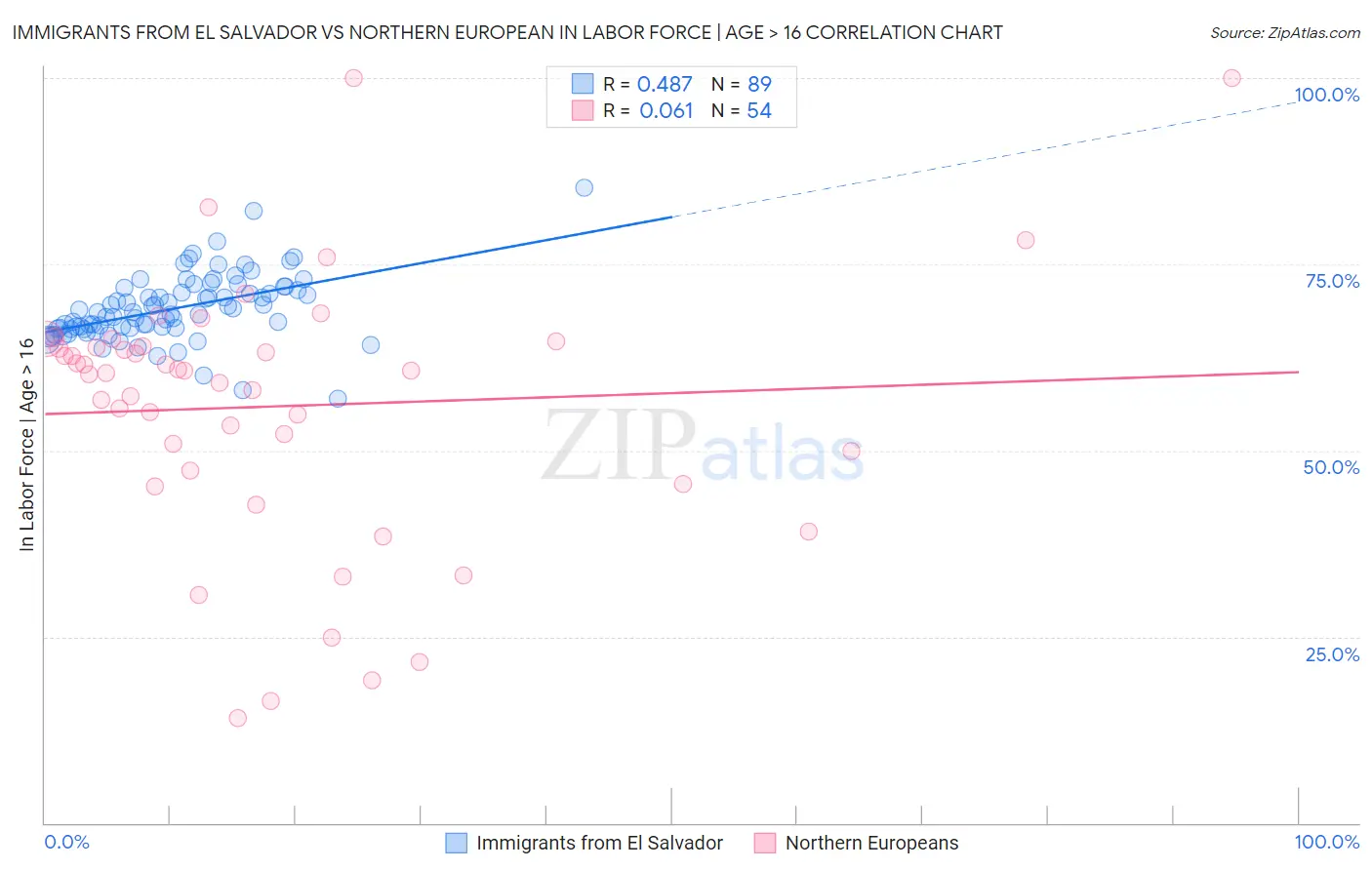 Immigrants from El Salvador vs Northern European In Labor Force | Age > 16