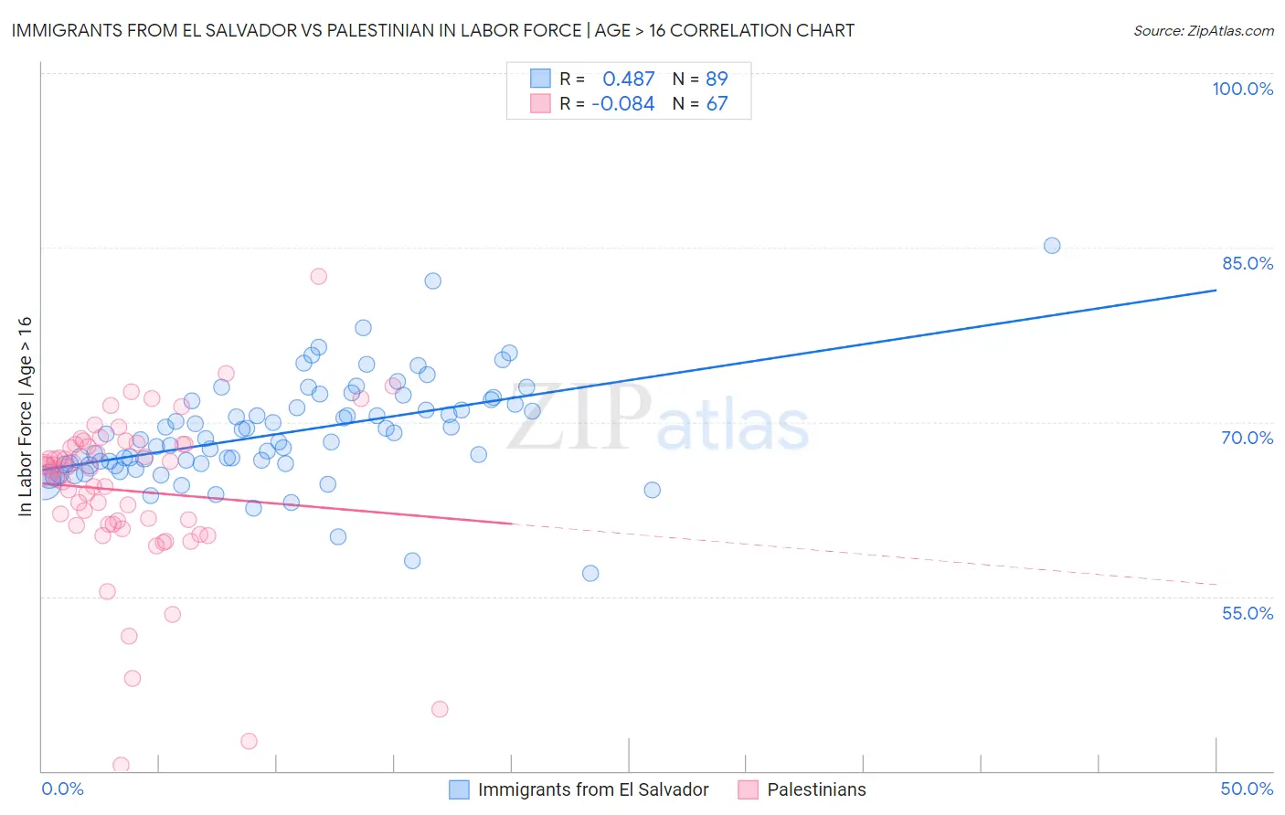 Immigrants from El Salvador vs Palestinian In Labor Force | Age > 16
