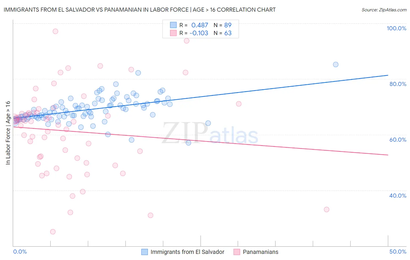 Immigrants from El Salvador vs Panamanian In Labor Force | Age > 16