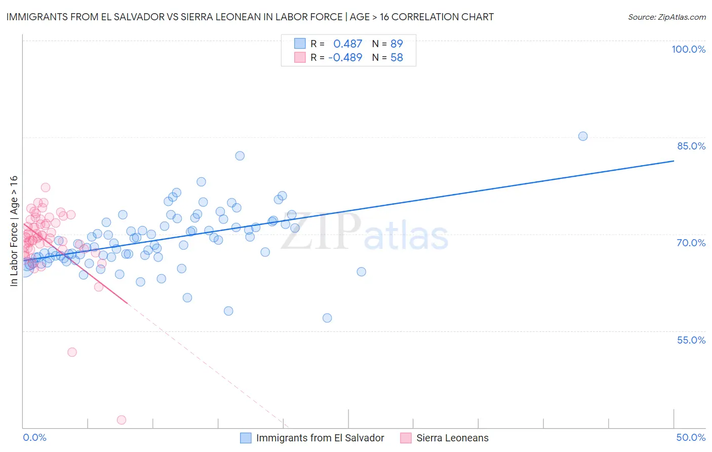 Immigrants from El Salvador vs Sierra Leonean In Labor Force | Age > 16