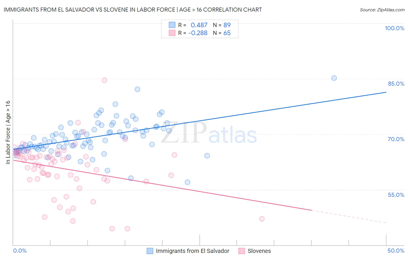 Immigrants from El Salvador vs Slovene In Labor Force | Age > 16