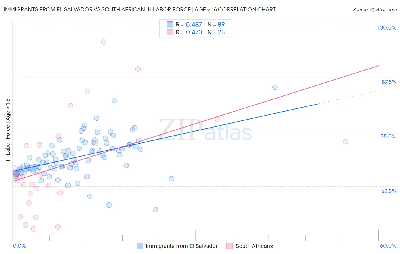 Immigrants from El Salvador vs South African In Labor Force | Age > 16