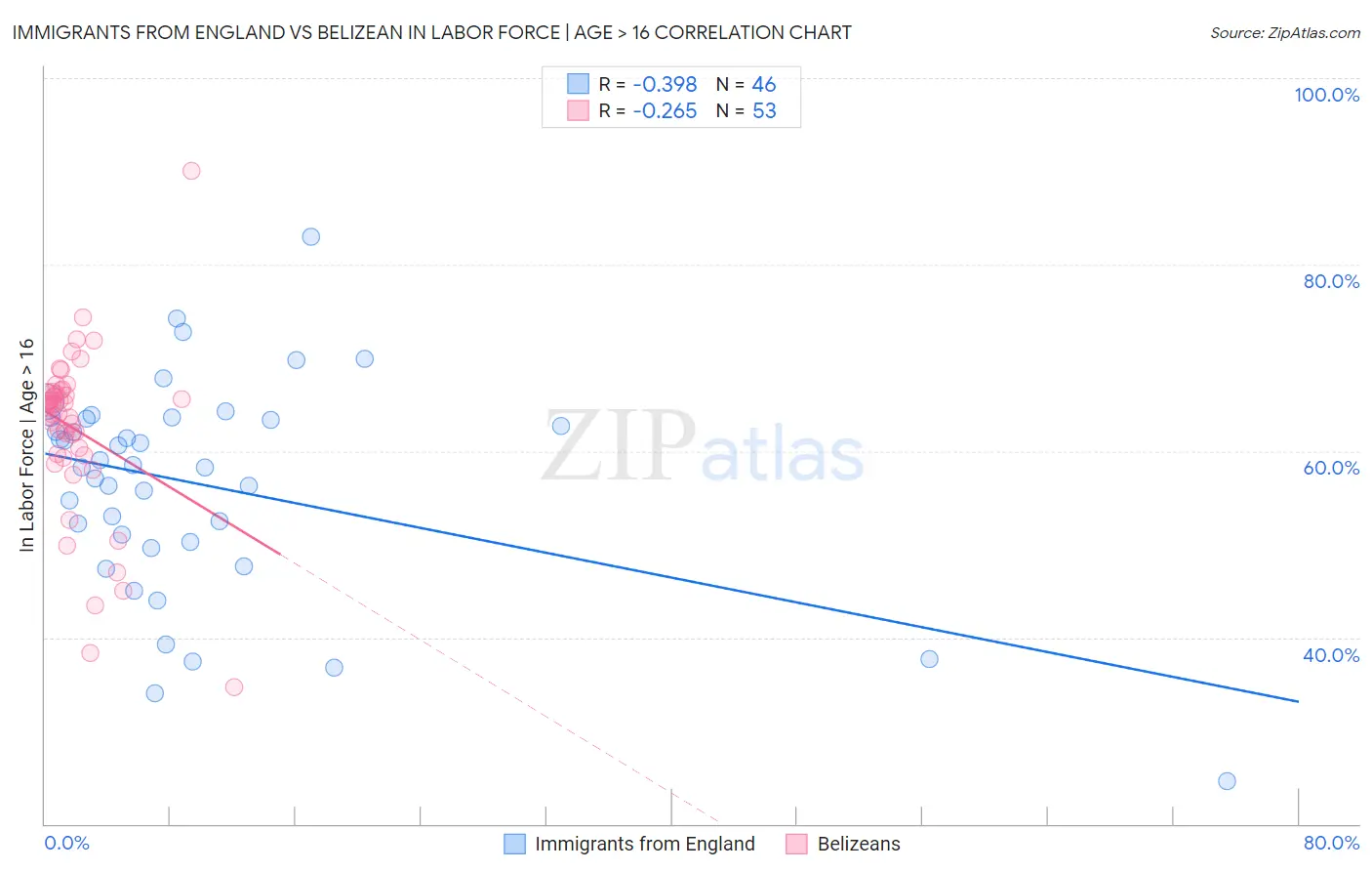 Immigrants from England vs Belizean In Labor Force | Age > 16