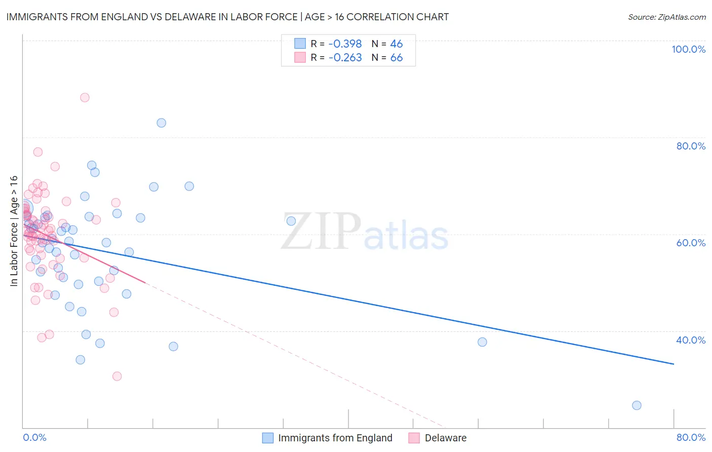 Immigrants from England vs Delaware In Labor Force | Age > 16