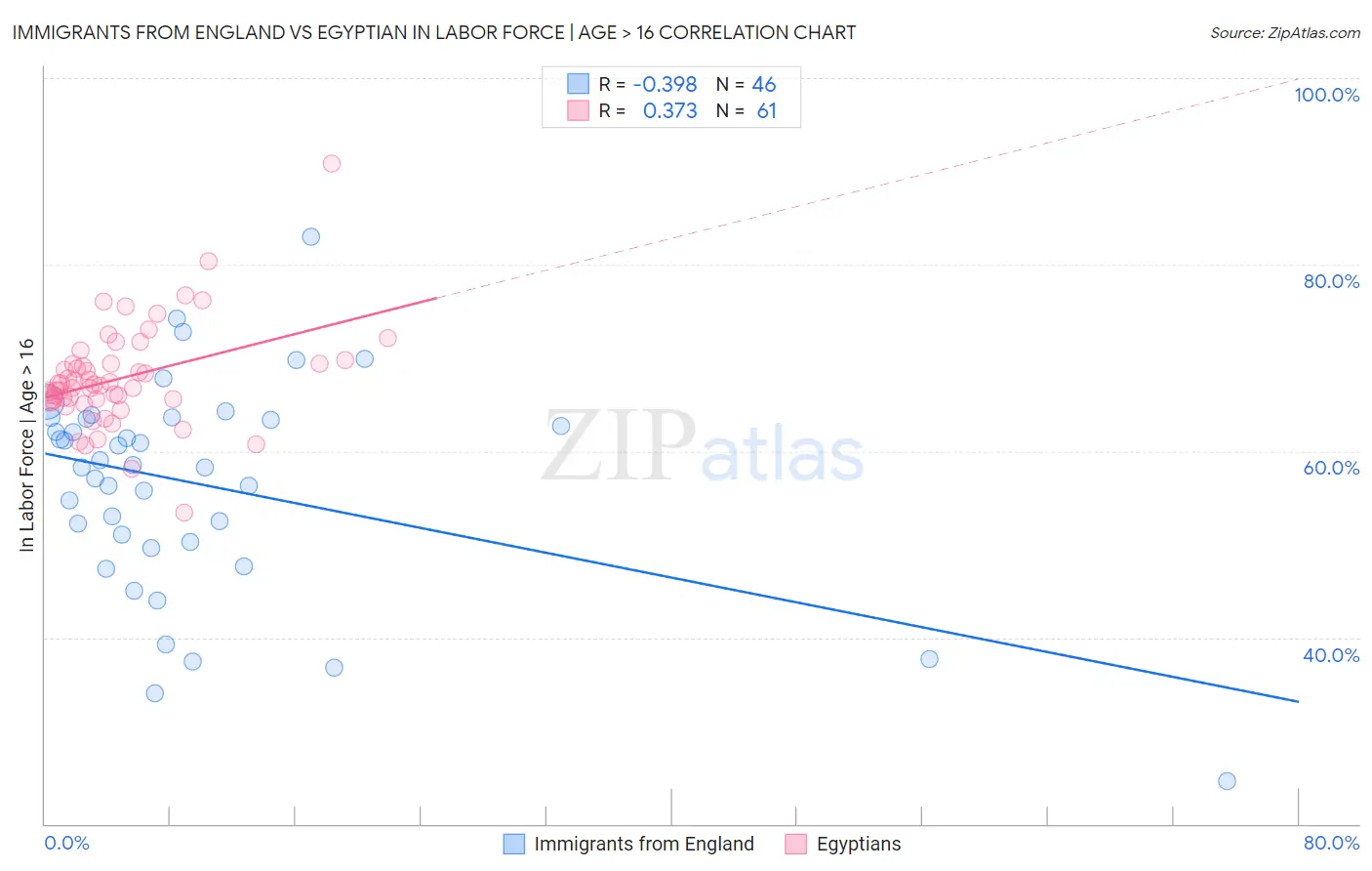 Immigrants from England vs Egyptian In Labor Force | Age > 16