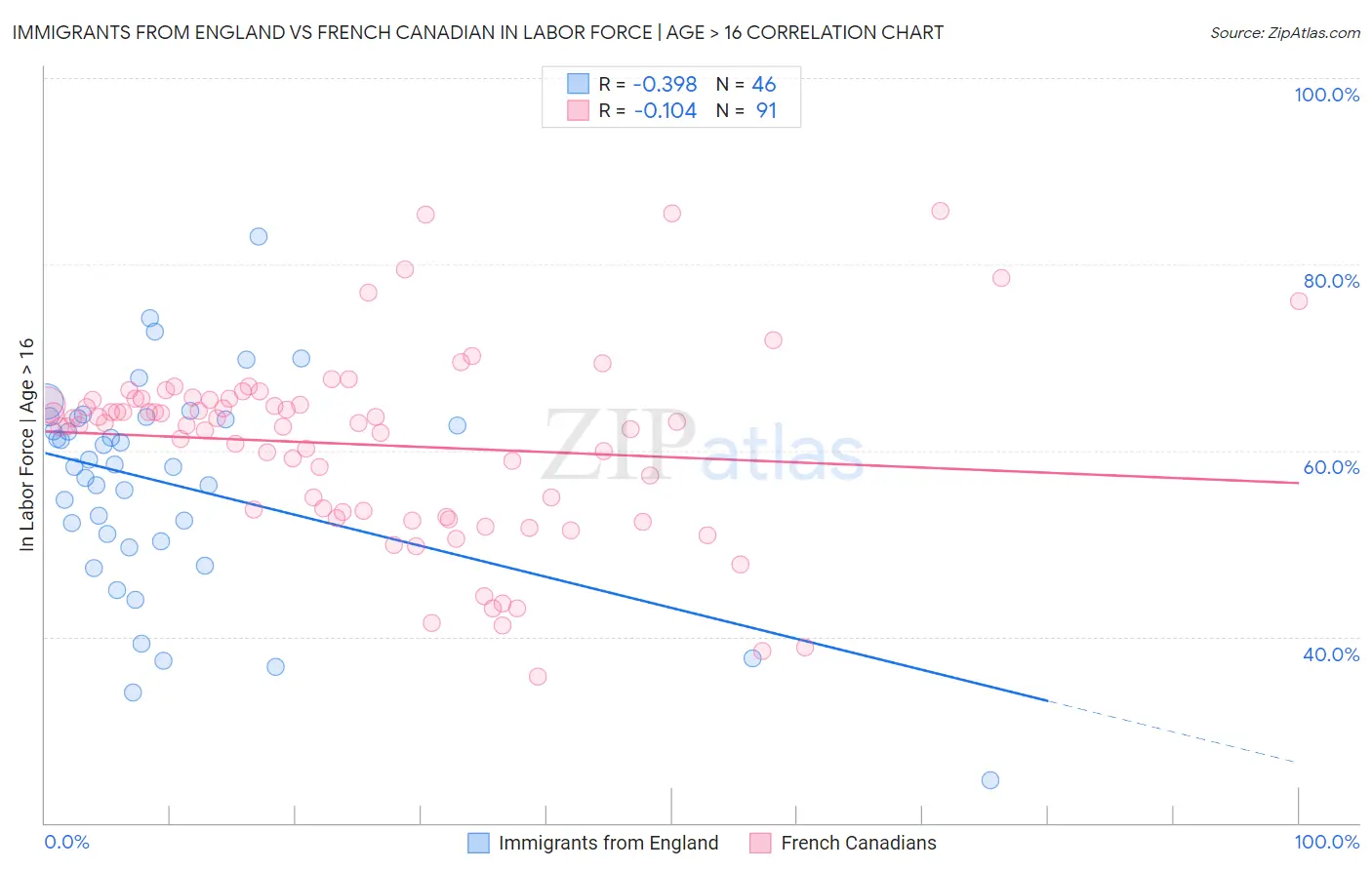 Immigrants from England vs French Canadian In Labor Force | Age > 16