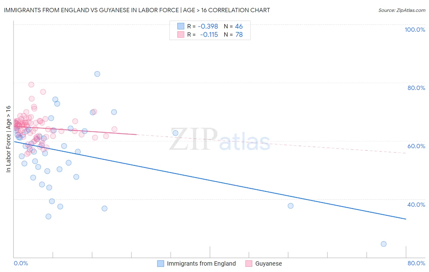 Immigrants from England vs Guyanese In Labor Force | Age > 16