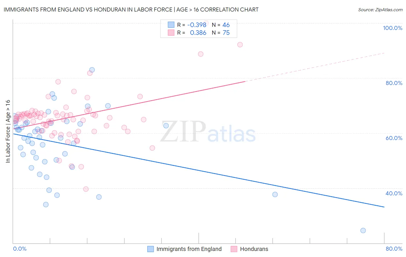 Immigrants from England vs Honduran In Labor Force | Age > 16