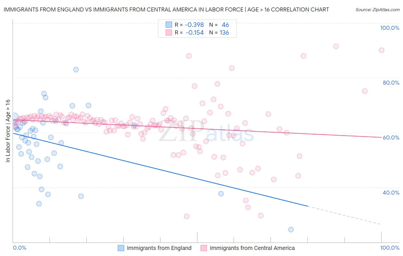 Immigrants from England vs Immigrants from Central America In Labor Force | Age > 16