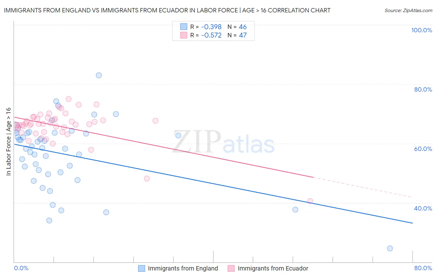 Immigrants from England vs Immigrants from Ecuador In Labor Force | Age > 16