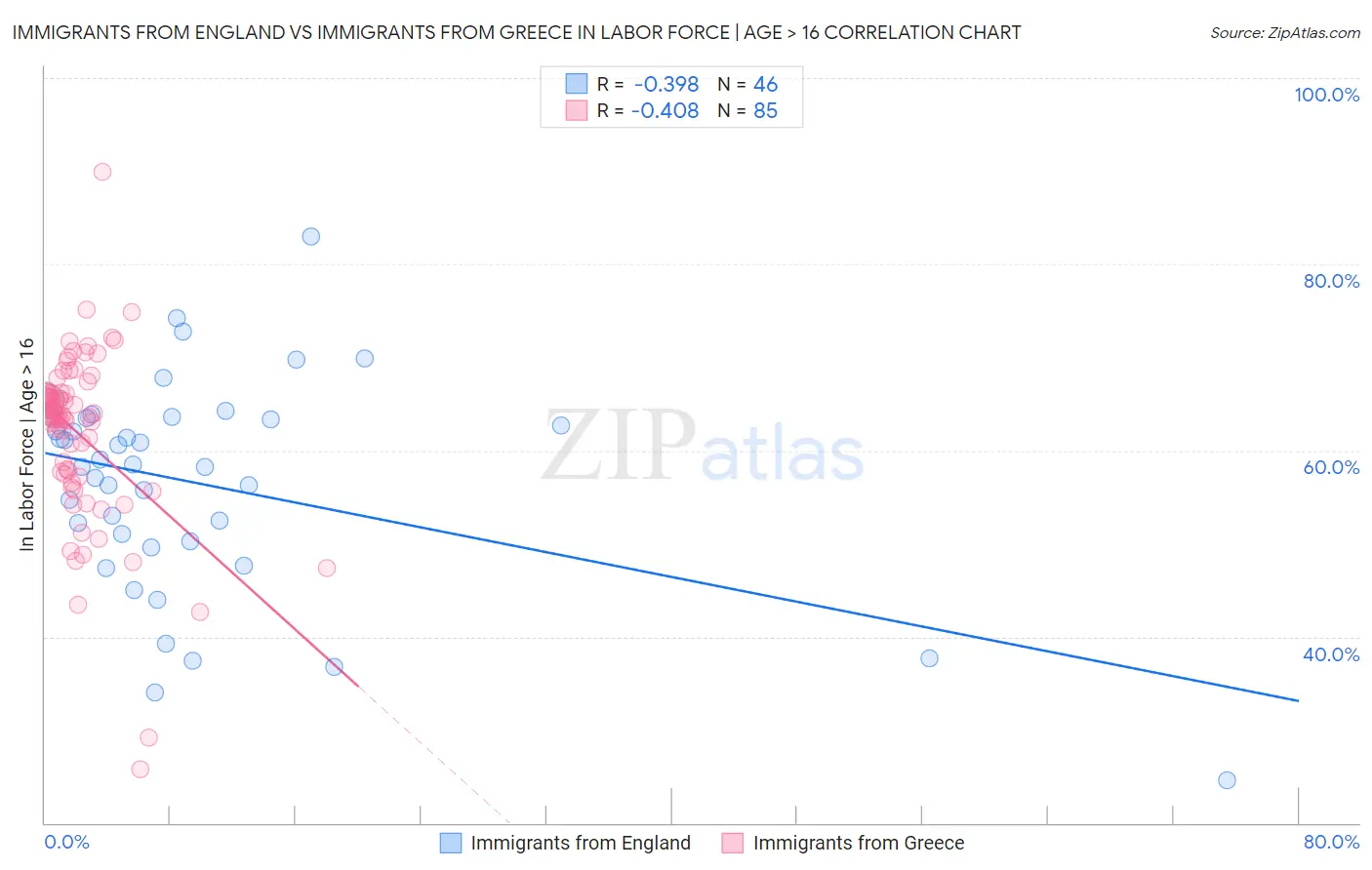 Immigrants from England vs Immigrants from Greece In Labor Force | Age > 16