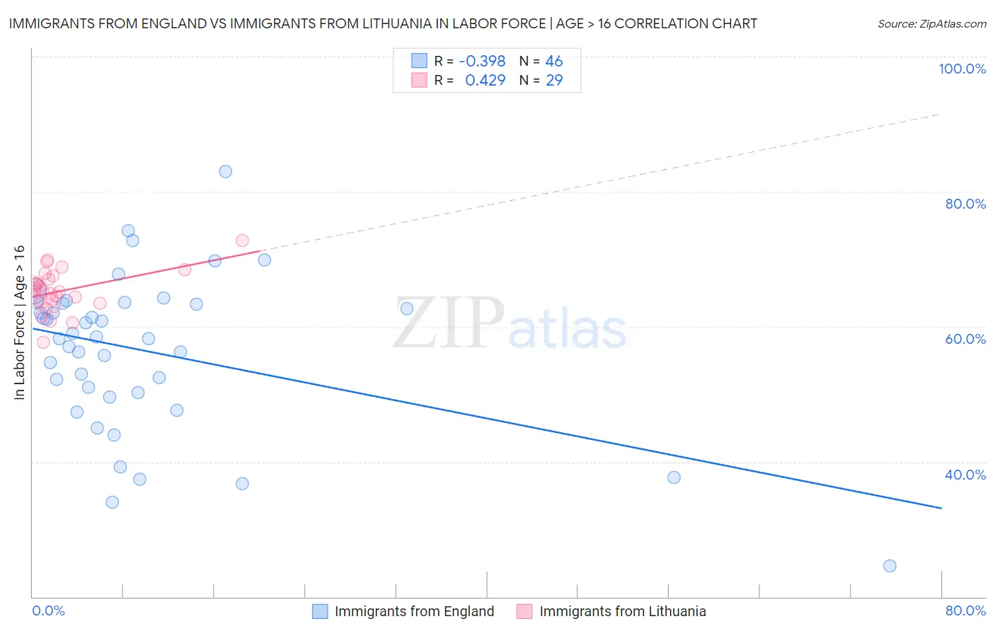 Immigrants from England vs Immigrants from Lithuania In Labor Force | Age > 16