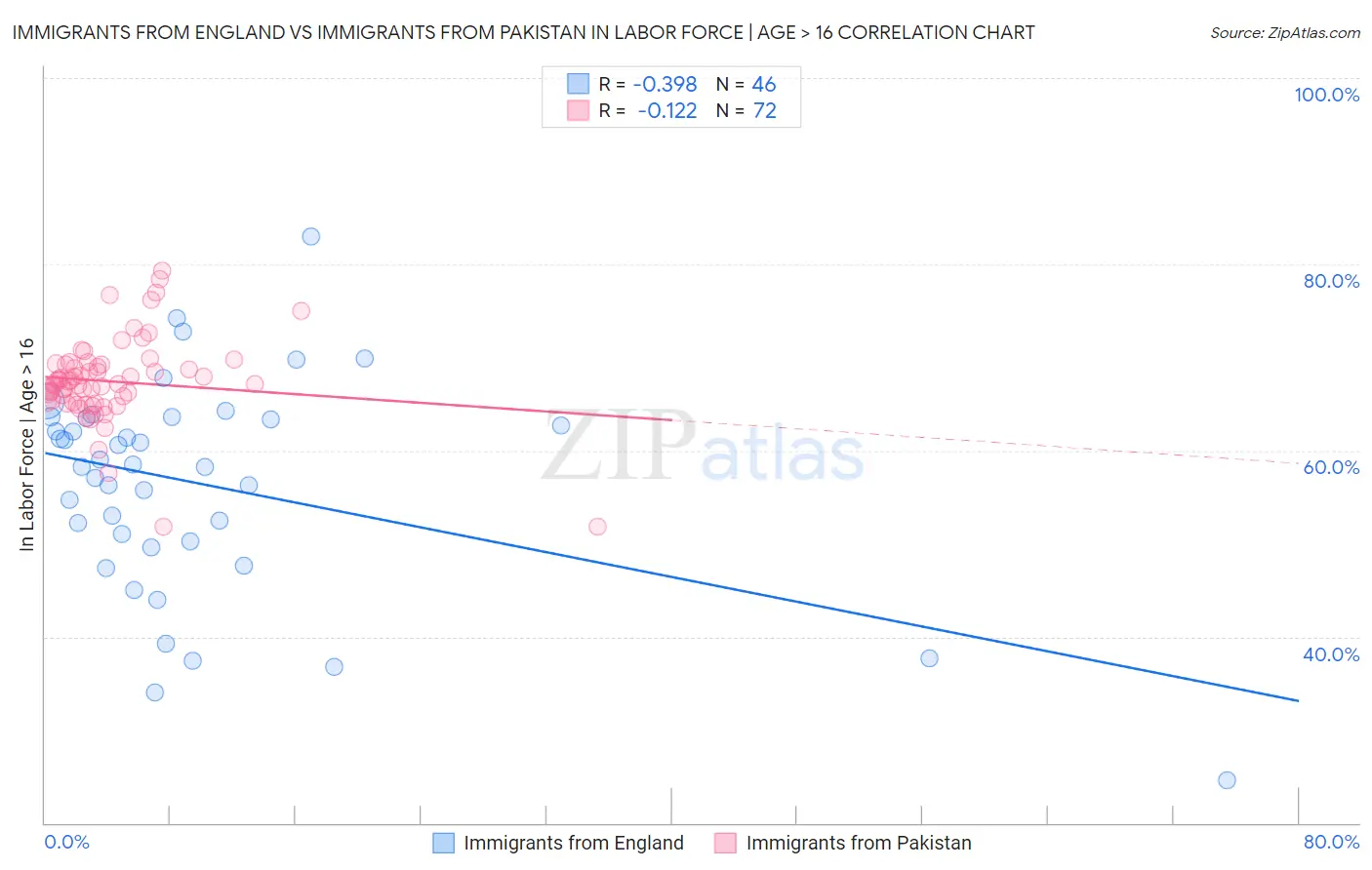 Immigrants from England vs Immigrants from Pakistan In Labor Force | Age > 16