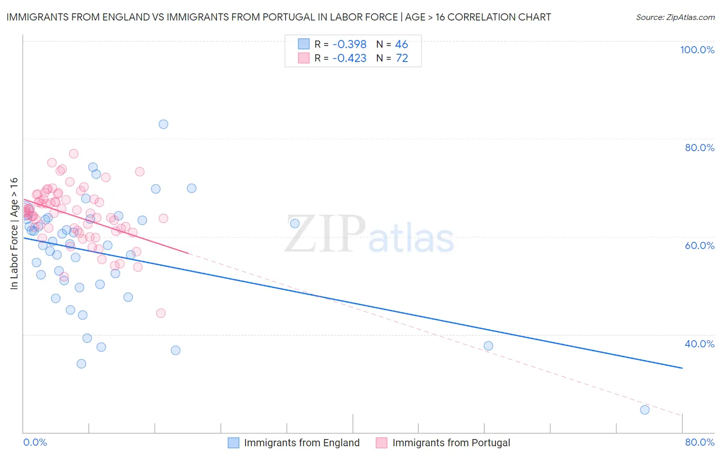 Immigrants from England vs Immigrants from Portugal In Labor Force | Age > 16