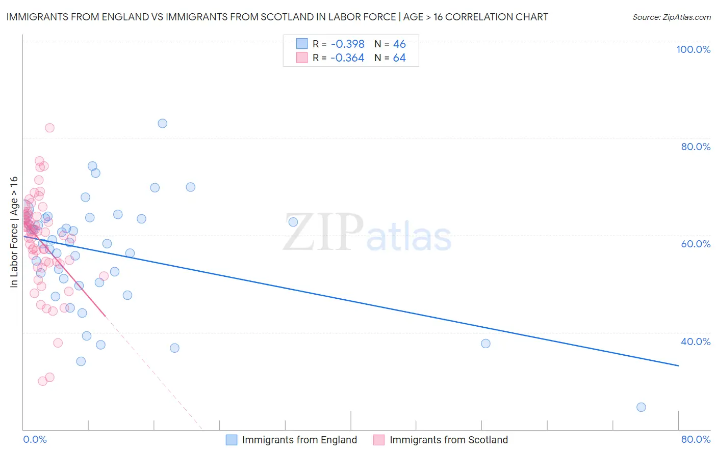 Immigrants from England vs Immigrants from Scotland In Labor Force | Age > 16