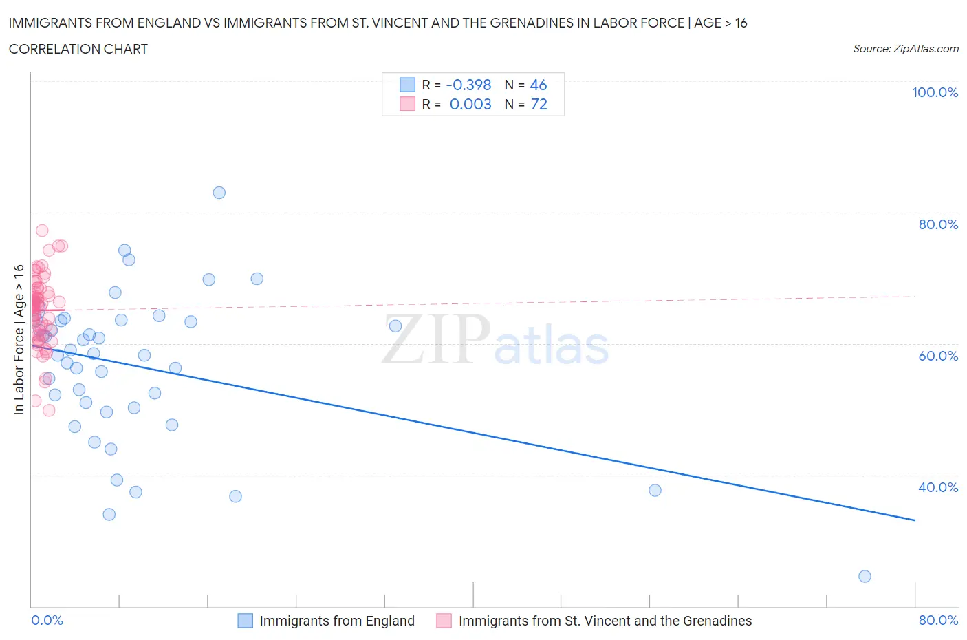 Immigrants from England vs Immigrants from St. Vincent and the Grenadines In Labor Force | Age > 16