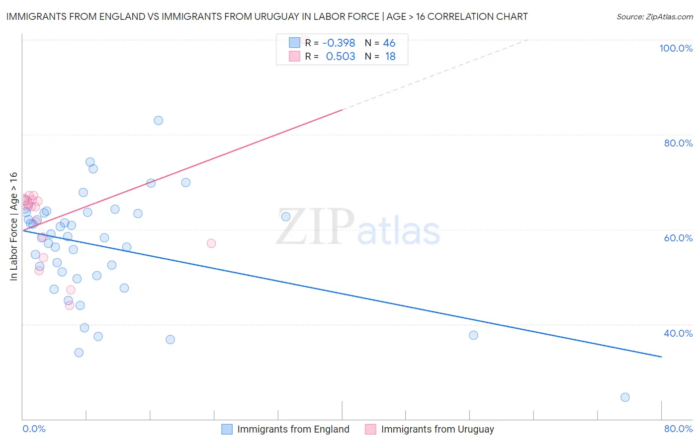 Immigrants from England vs Immigrants from Uruguay In Labor Force | Age > 16