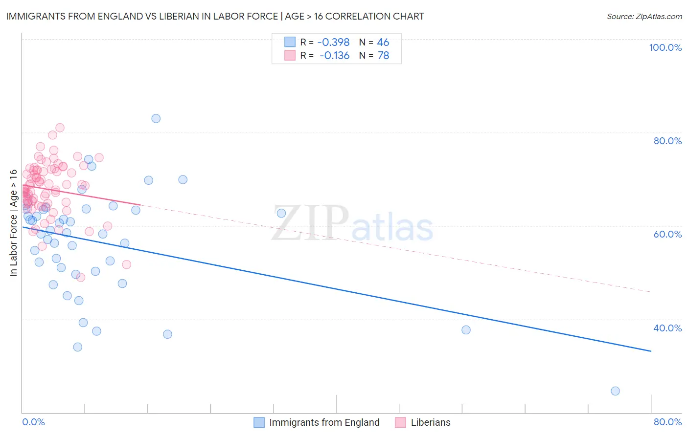 Immigrants from England vs Liberian In Labor Force | Age > 16