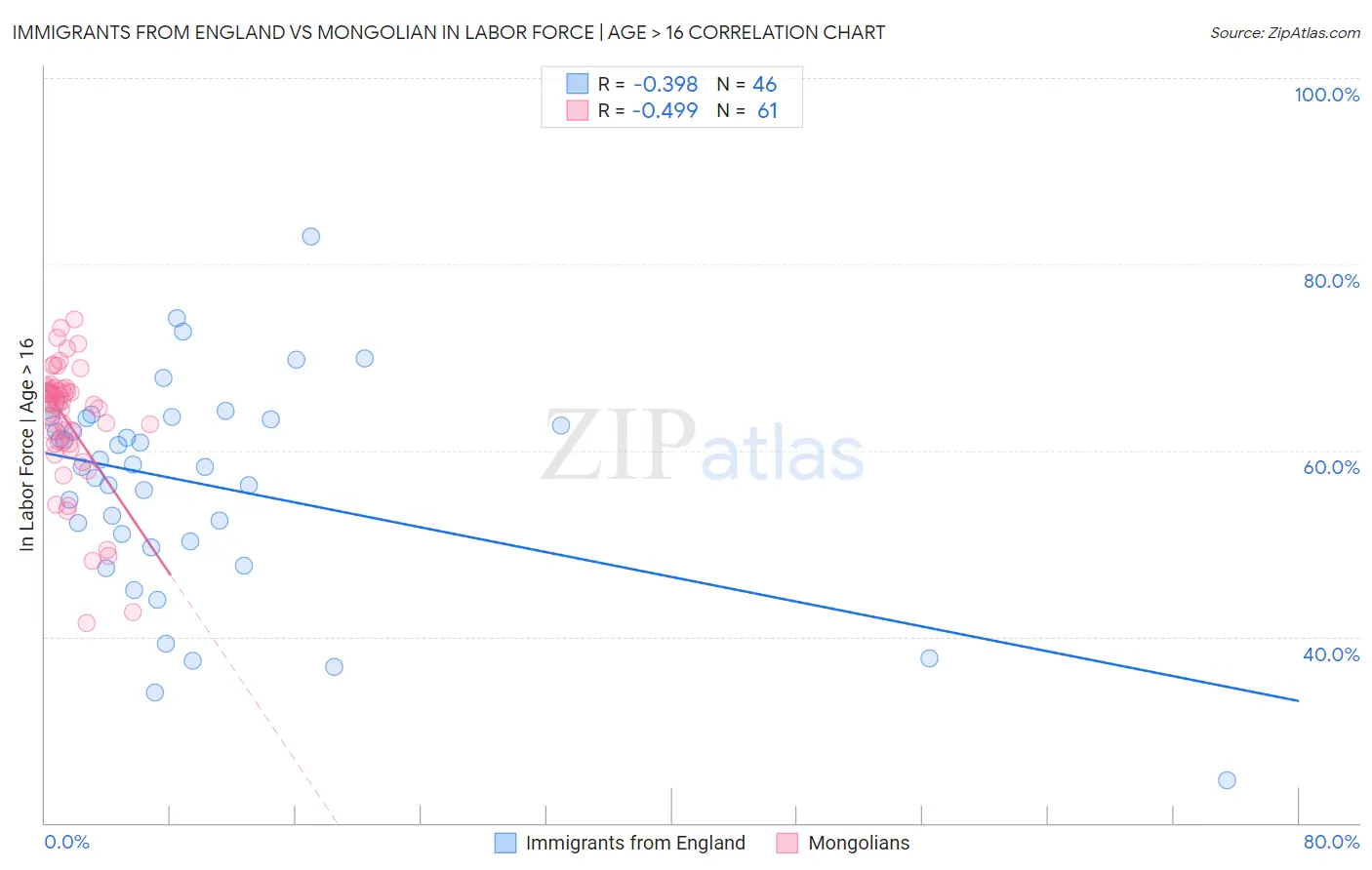 Immigrants from England vs Mongolian In Labor Force | Age > 16