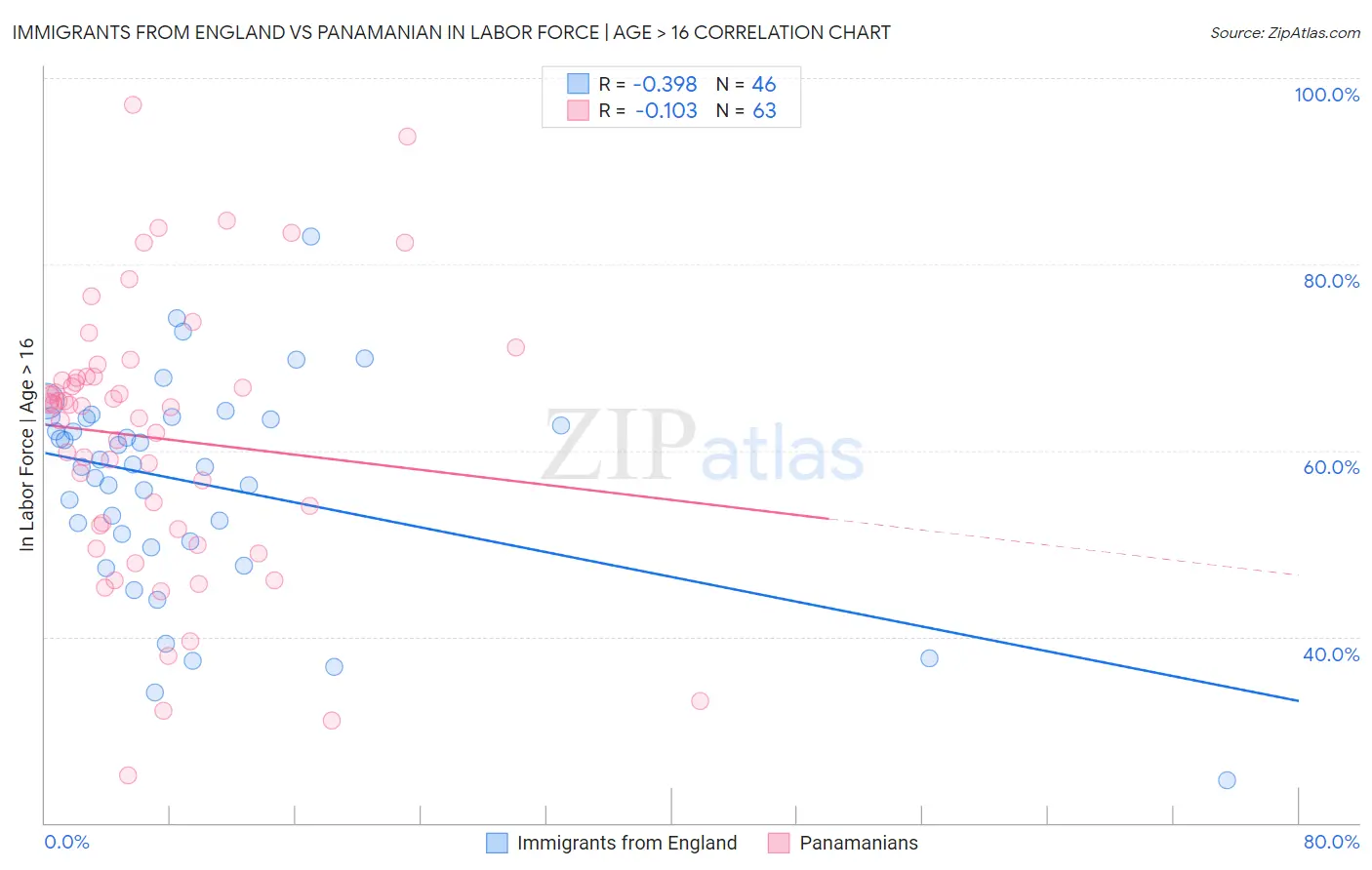 Immigrants from England vs Panamanian In Labor Force | Age > 16