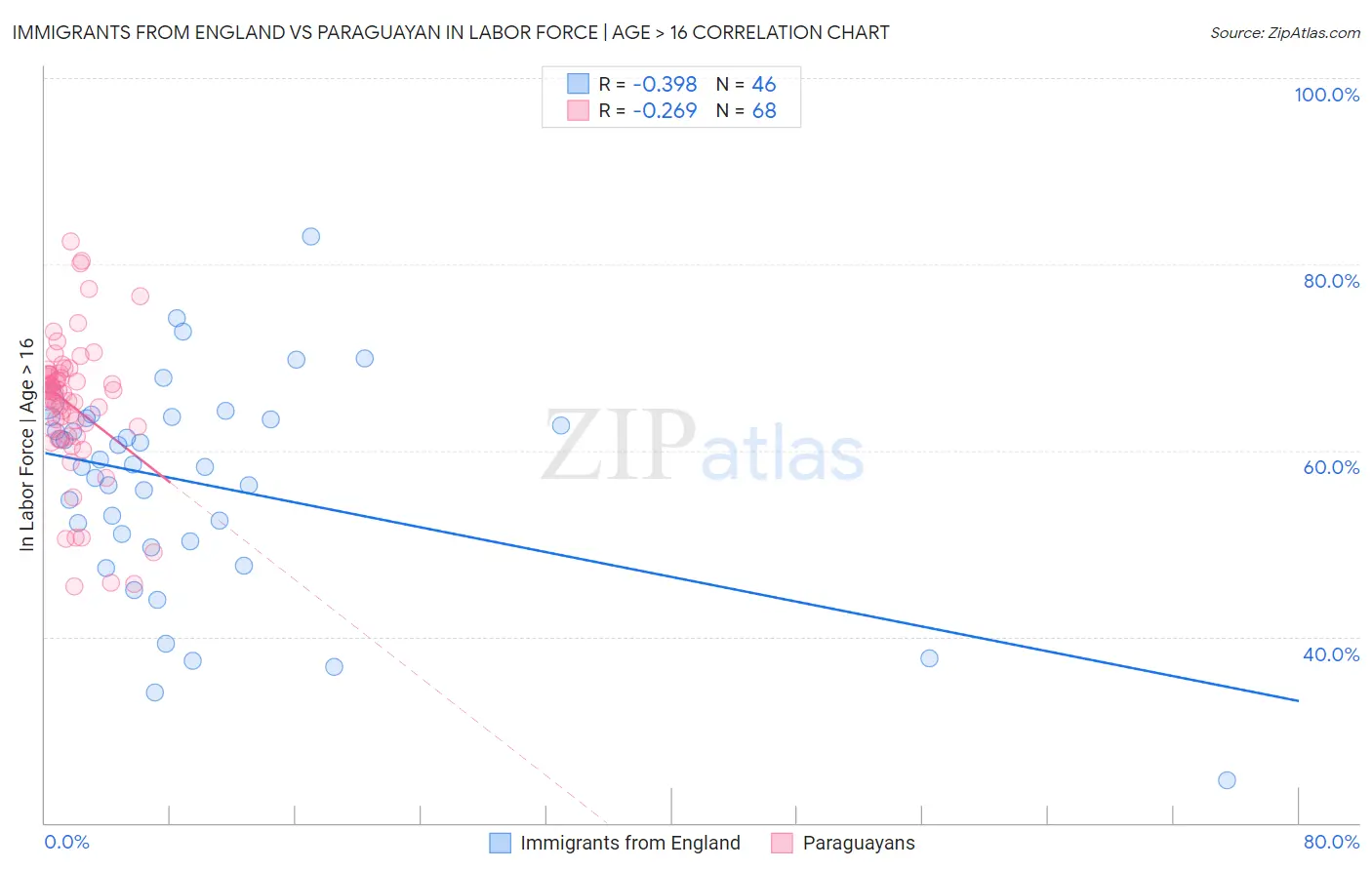 Immigrants from England vs Paraguayan In Labor Force | Age > 16