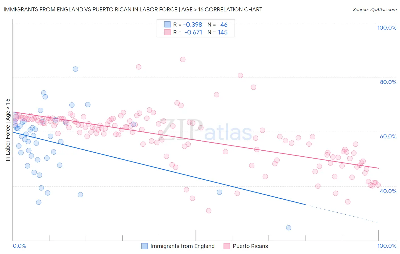 Immigrants from England vs Puerto Rican In Labor Force | Age > 16