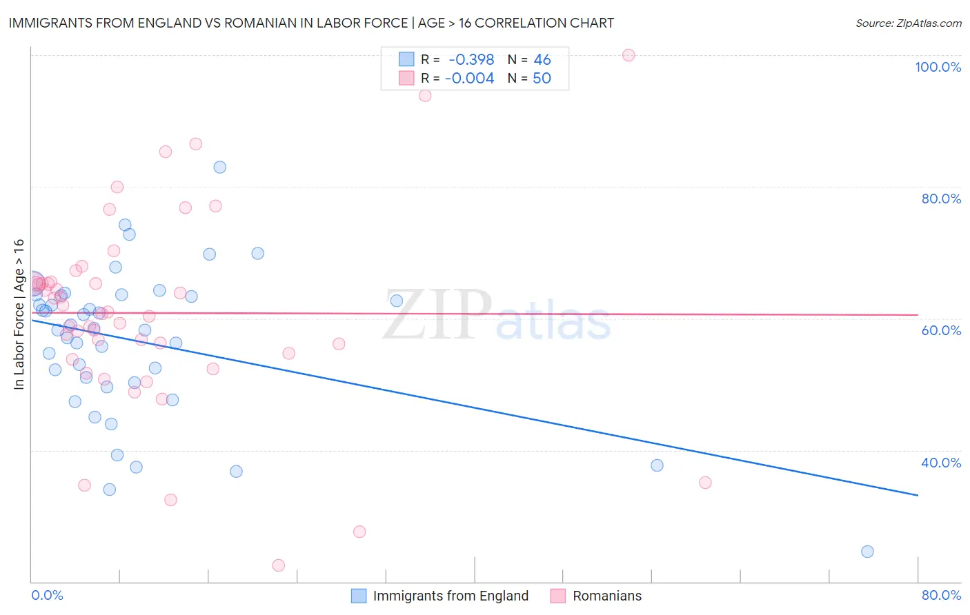 Immigrants from England vs Romanian In Labor Force | Age > 16