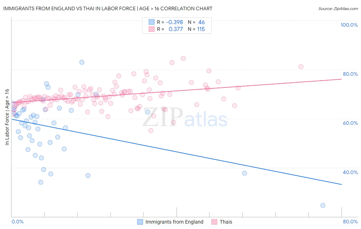 Immigrants from England vs Thai In Labor Force | Age > 16