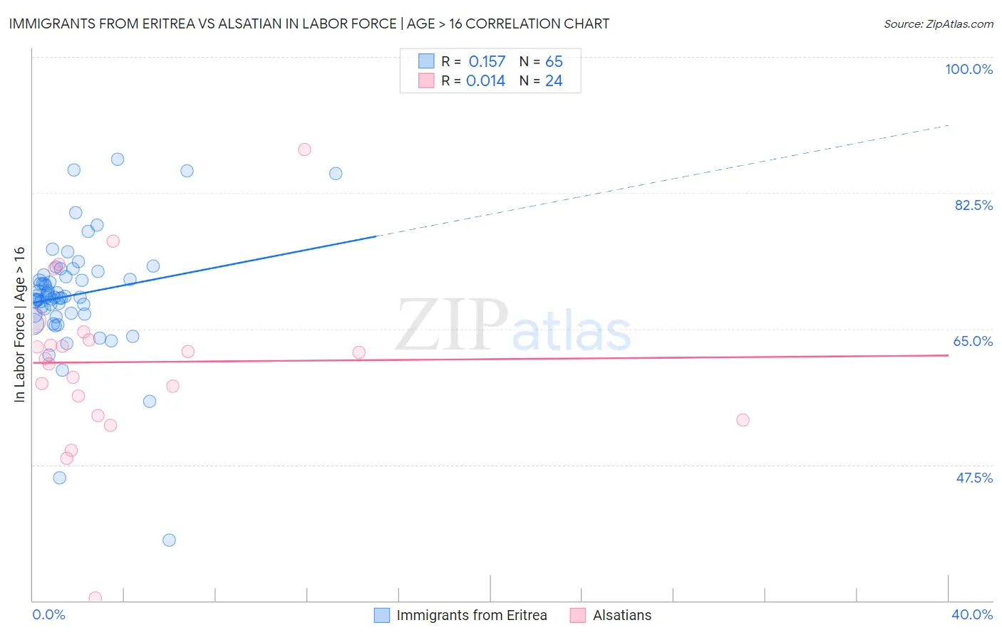 Immigrants from Eritrea vs Alsatian In Labor Force | Age > 16