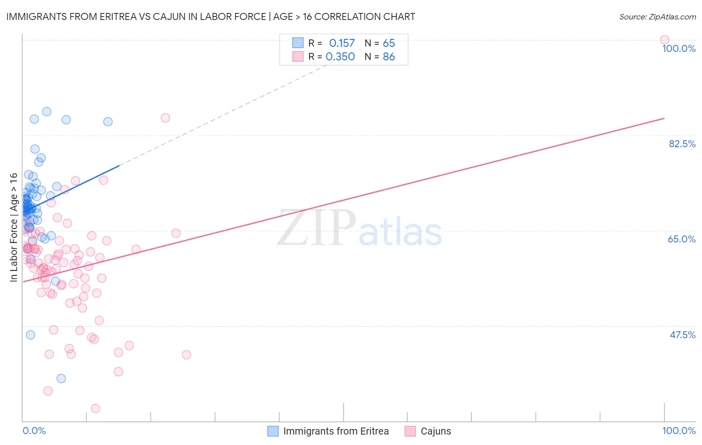 Immigrants from Eritrea vs Cajun In Labor Force | Age > 16