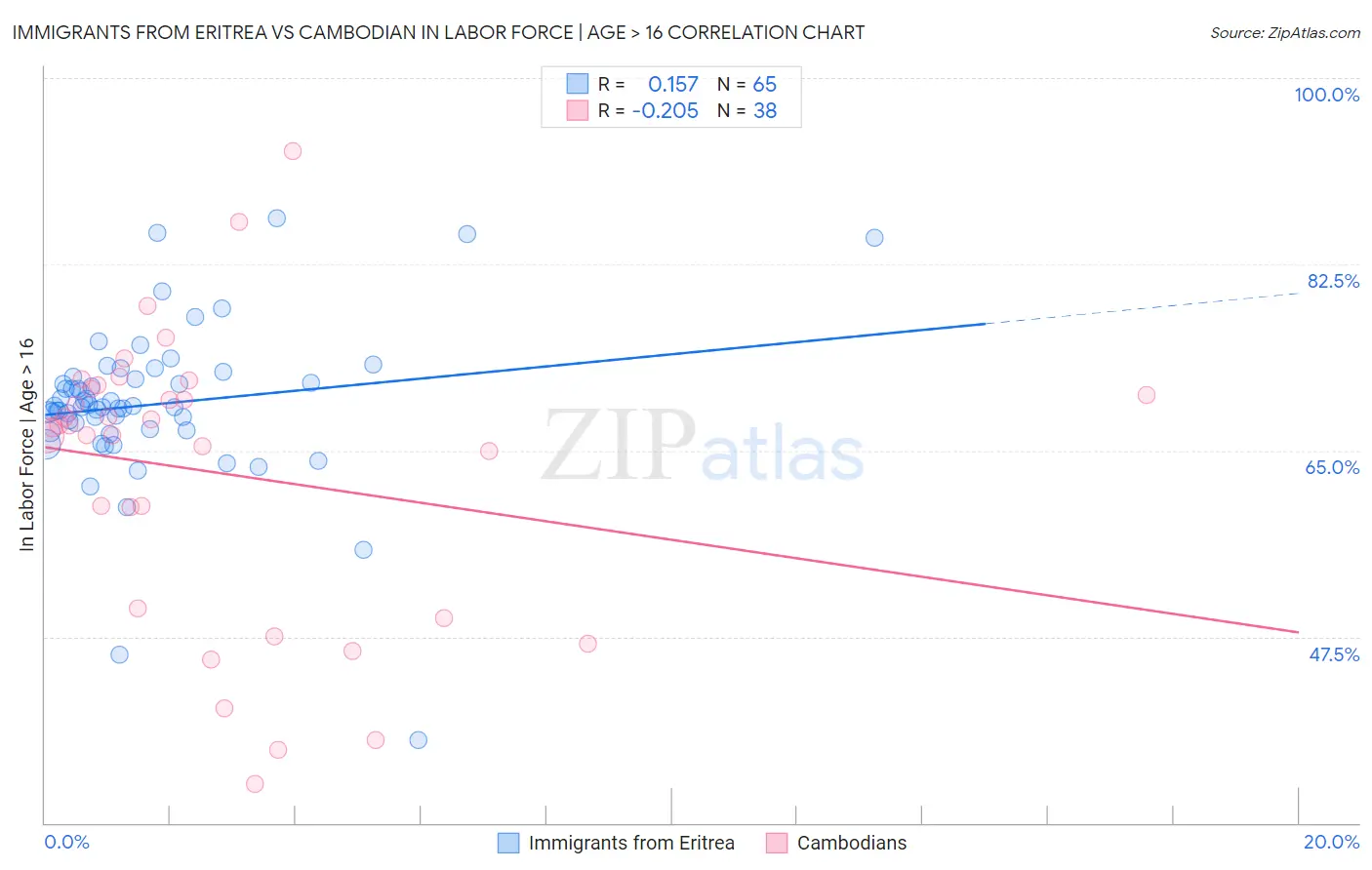 Immigrants from Eritrea vs Cambodian In Labor Force | Age > 16