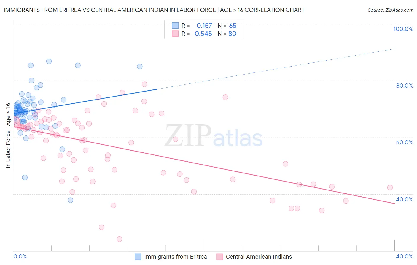 Immigrants from Eritrea vs Central American Indian In Labor Force | Age > 16