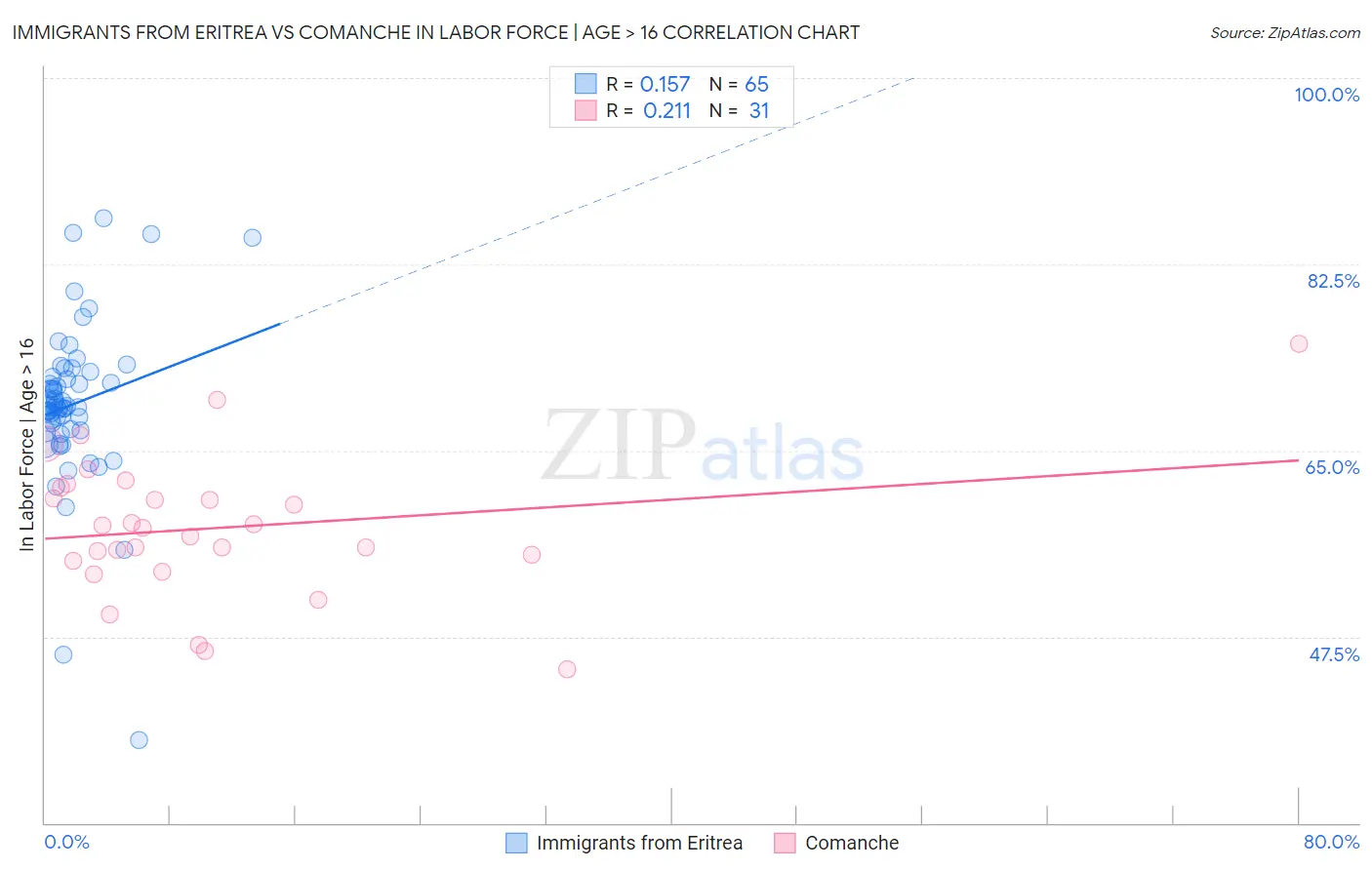 Immigrants from Eritrea vs Comanche In Labor Force | Age > 16