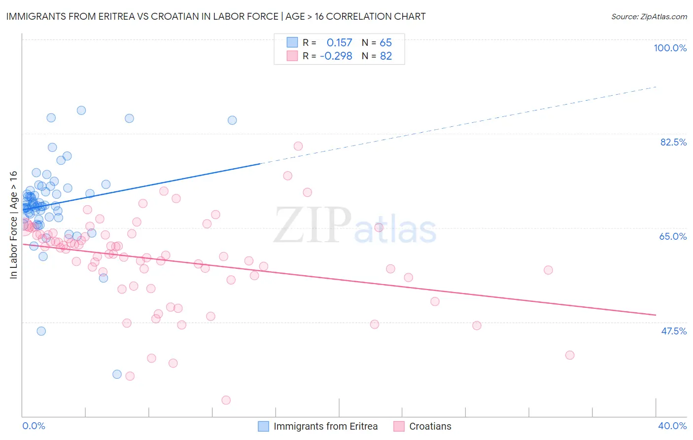 Immigrants from Eritrea vs Croatian In Labor Force | Age > 16