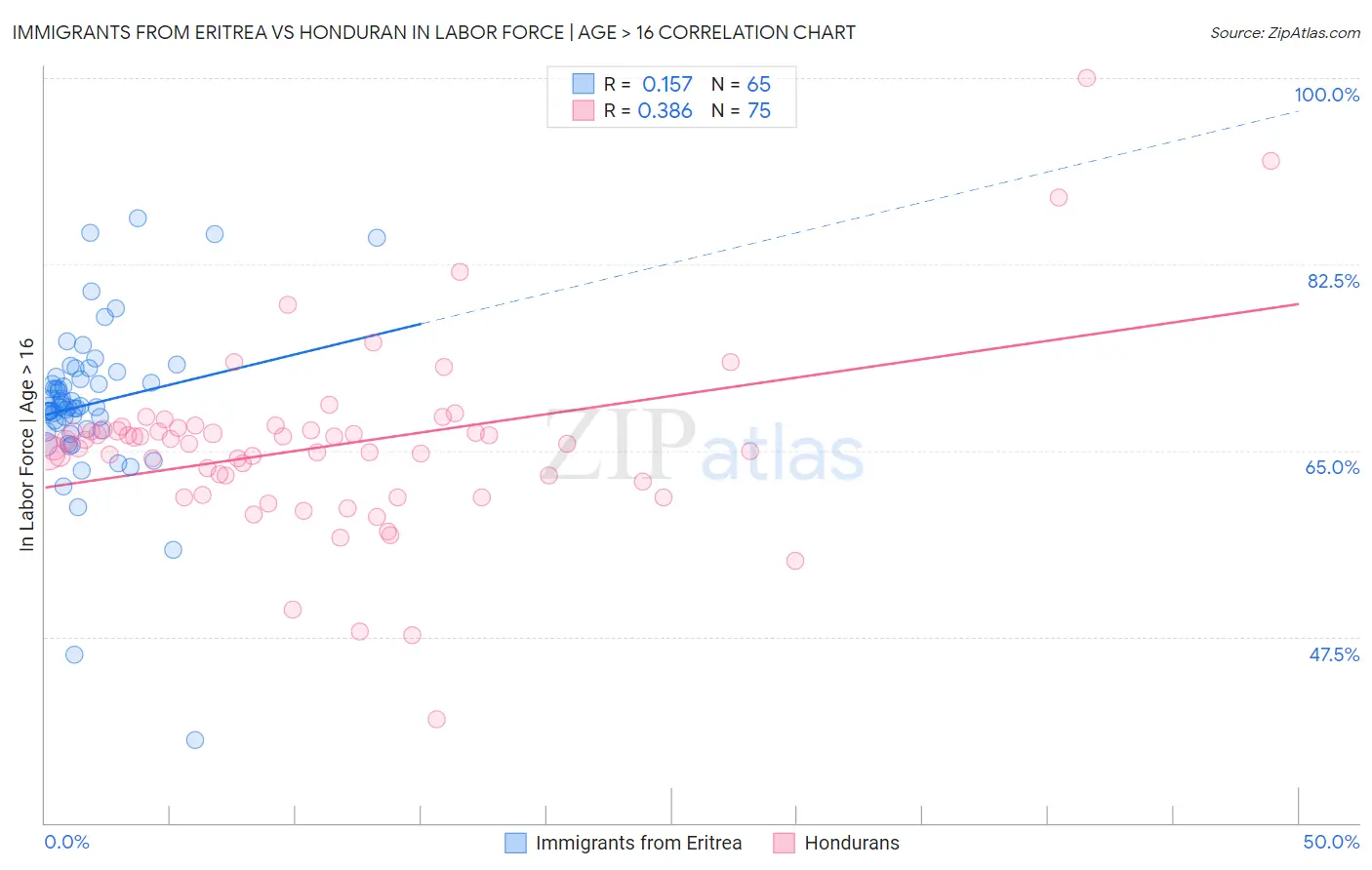 Immigrants from Eritrea vs Honduran In Labor Force | Age > 16