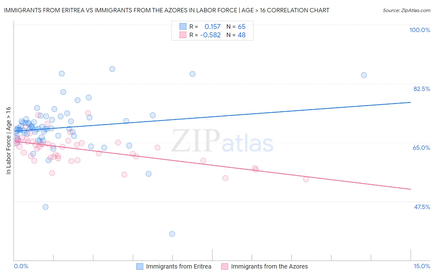 Immigrants from Eritrea vs Immigrants from the Azores In Labor Force | Age > 16