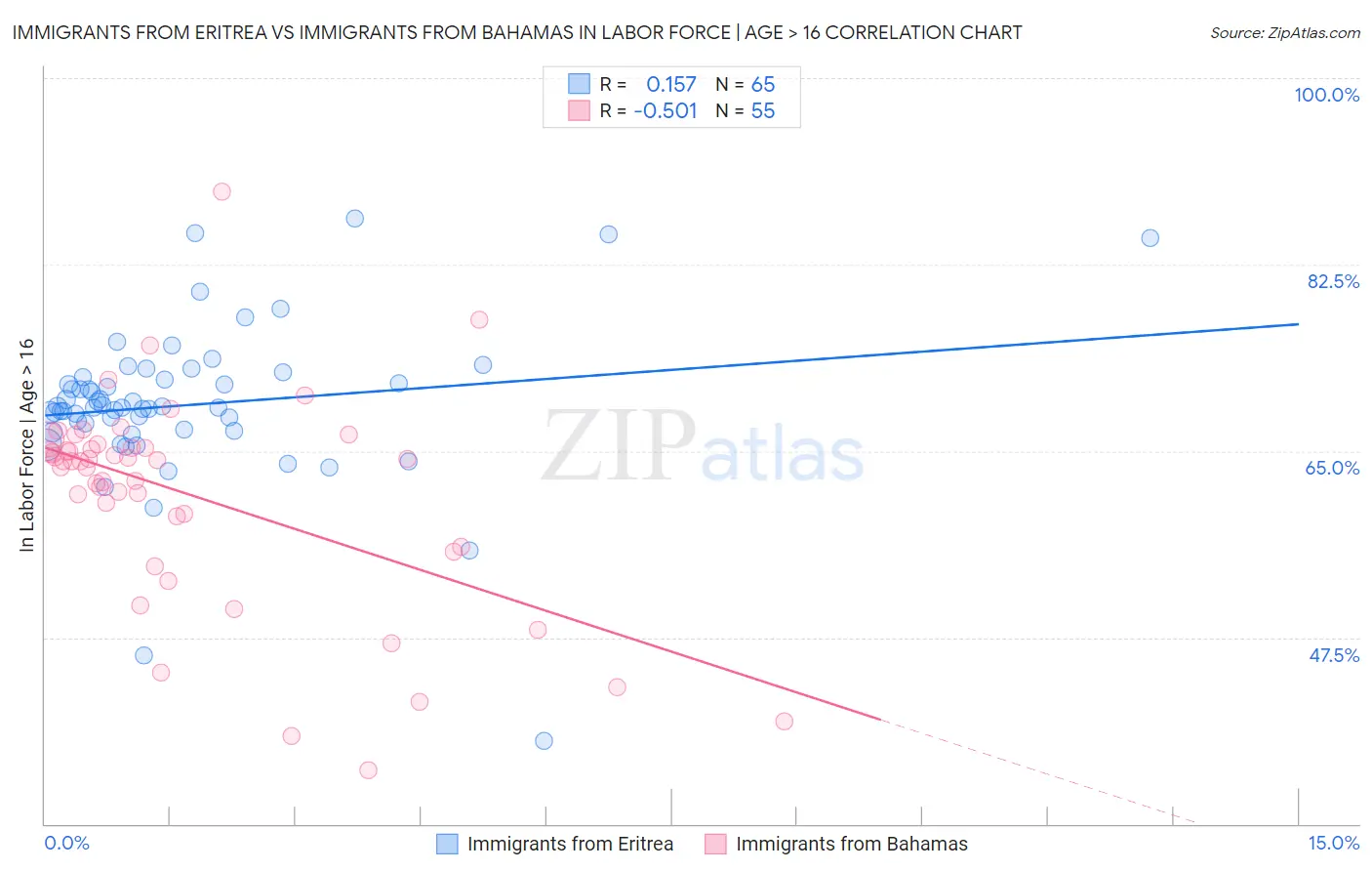 Immigrants from Eritrea vs Immigrants from Bahamas In Labor Force | Age > 16