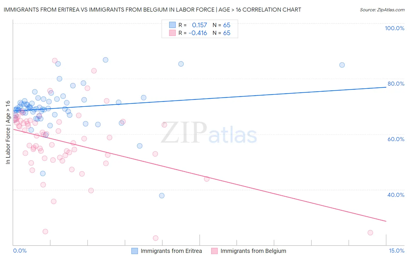 Immigrants from Eritrea vs Immigrants from Belgium In Labor Force | Age > 16