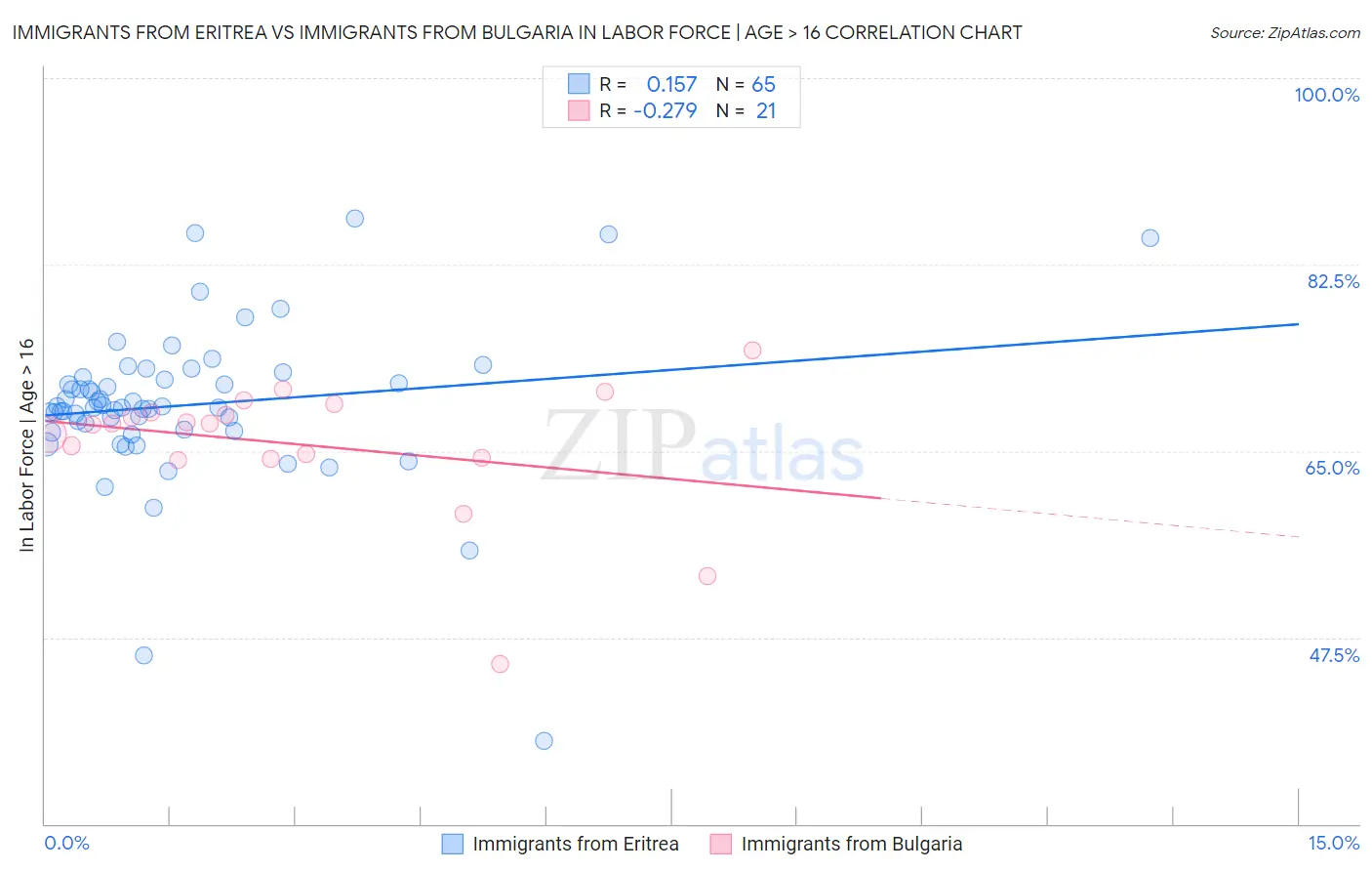 Immigrants from Eritrea vs Immigrants from Bulgaria In Labor Force | Age > 16