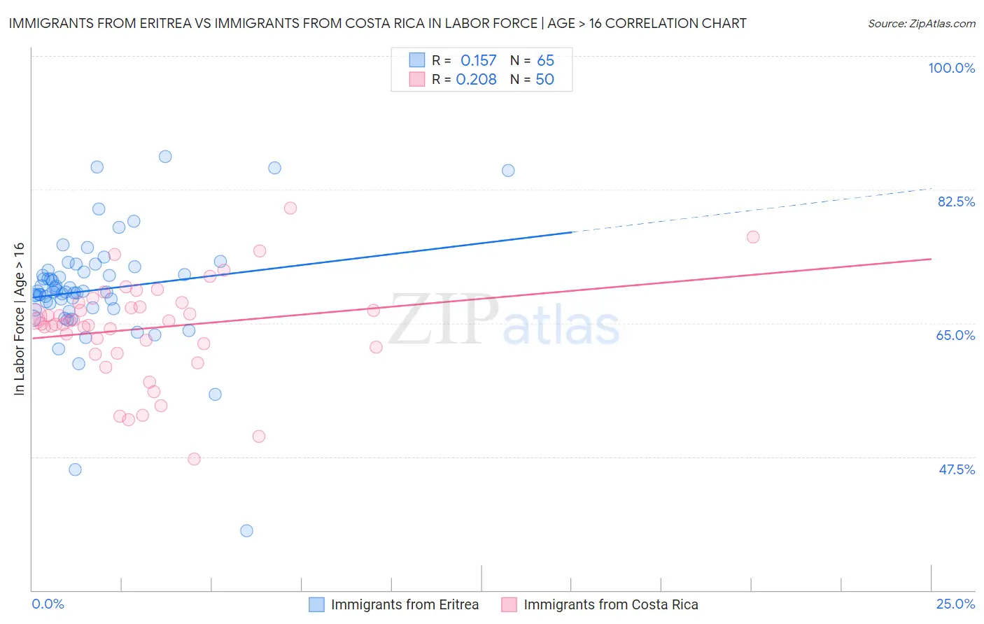 Immigrants from Eritrea vs Immigrants from Costa Rica In Labor Force | Age > 16